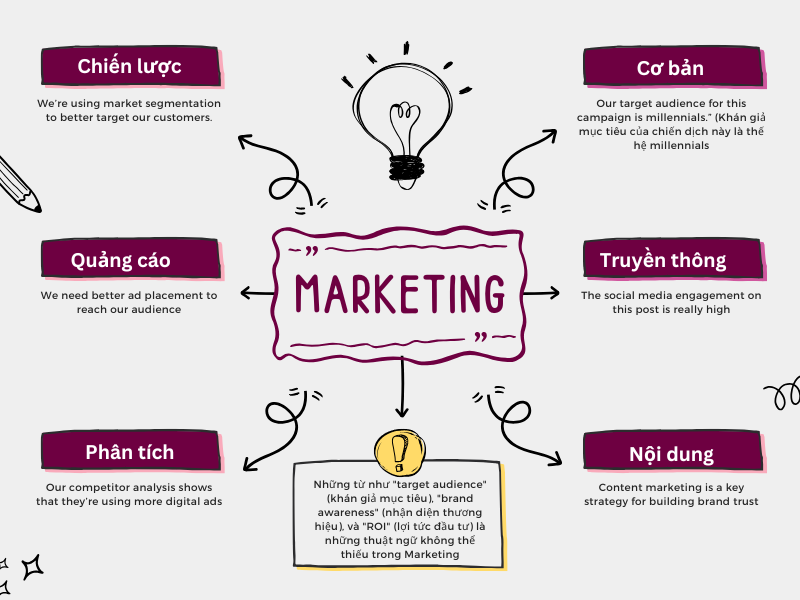 100+ Từ vựng Tiếng Anh cho ngành Marketing: Từ A-Z (Phần 1)