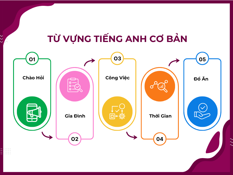 Từ vựng cơ bản: Cẩm nang từ vựng Tiếng Anh cho người mới bắt đầu